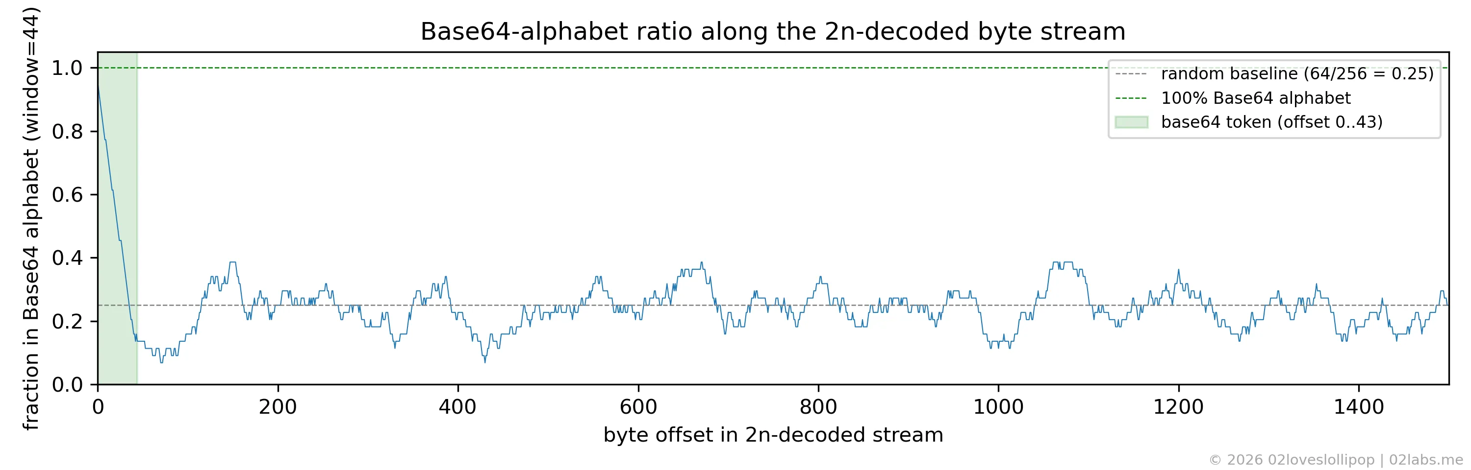 Sliding Base64-alphabet ratio across the 2n-decoded byte stream. The first ~44 bytes are 100% Base64, then the metric collapses back to the random 0.25 baseline.