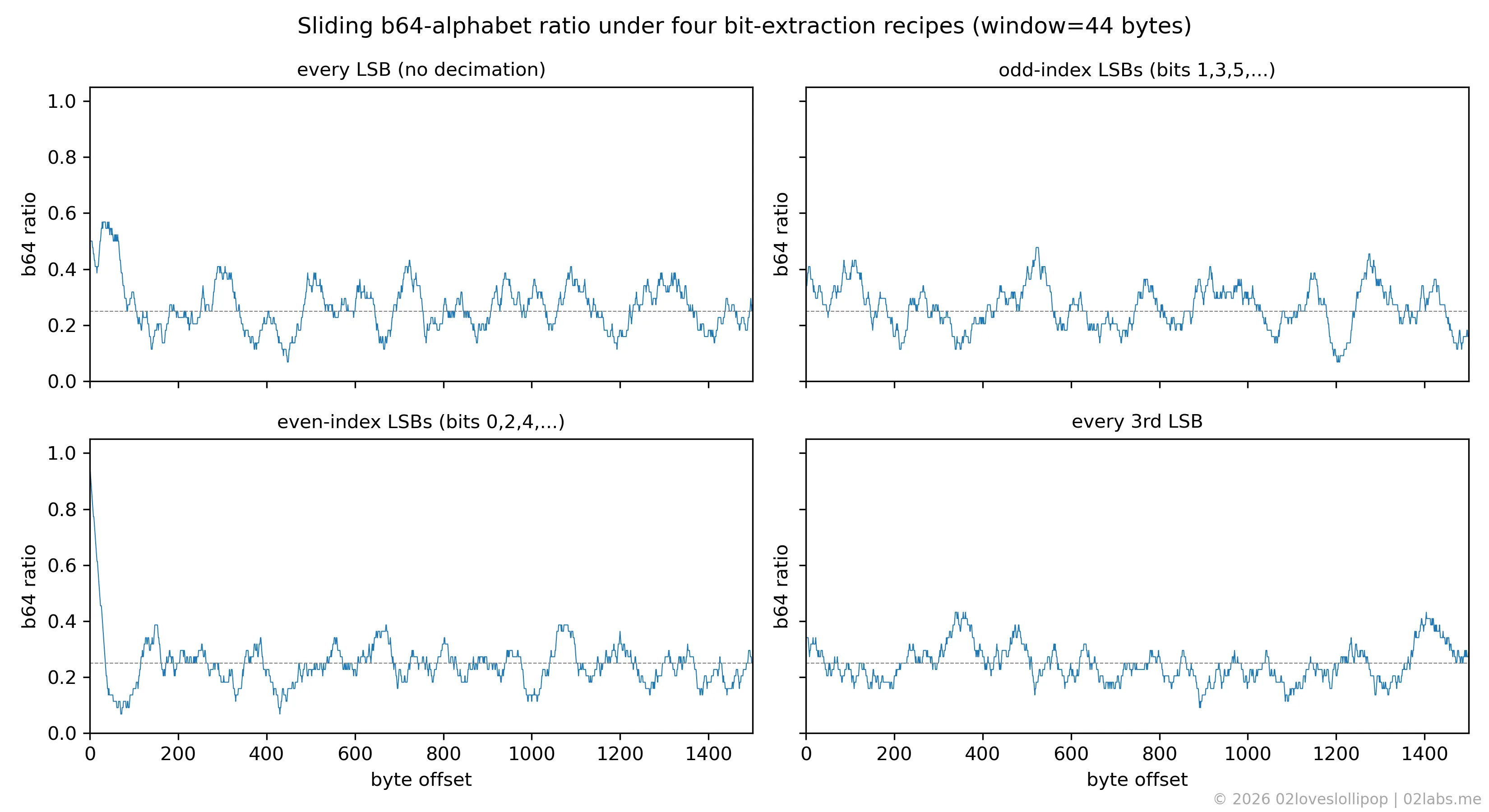 Four pipelines, same metric. Only "even-index LSBs" produces the diagnostic spike at the start; the other three stay at the random baseline throughout.
