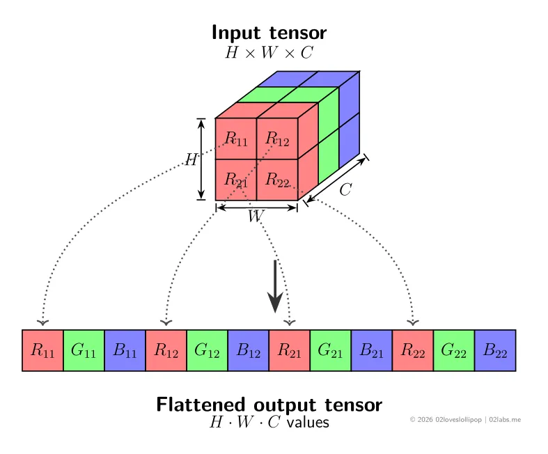 Tensor flattening from (H, W, C) to (H*W*C,). The left side is the 3D image array and the right side is the row-major RGB byte stream used by rearrange.